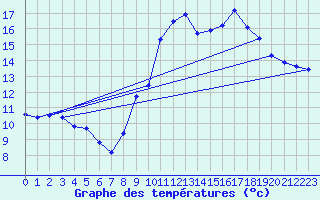 Courbe de tempratures pour Mende - Chabrits (48)