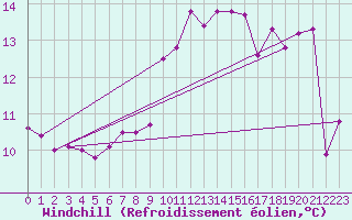 Courbe du refroidissement olien pour Quimper (29)