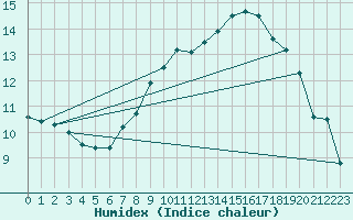 Courbe de l'humidex pour Aigle (Sw)