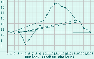 Courbe de l'humidex pour Cap Pertusato (2A)
