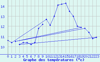 Courbe de tempratures pour Chaumont (Sw)