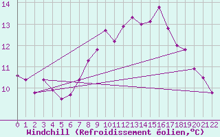 Courbe du refroidissement olien pour Gniben