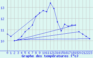 Courbe de tempratures pour Grenoble/St-Etienne-St-Geoirs (38)
