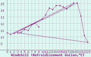 Courbe du refroidissement olien pour Cap de la Hague (50)