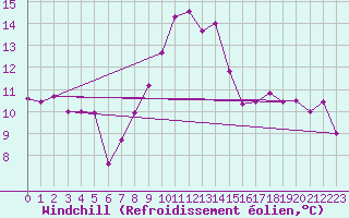 Courbe du refroidissement olien pour Sacueni