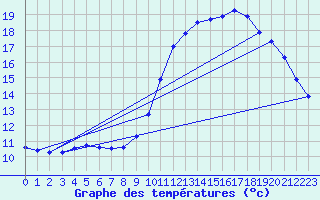 Courbe de tempratures pour Trgueux (22)