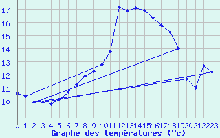 Courbe de tempratures pour Gjerstad