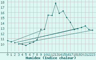 Courbe de l'humidex pour Pobra de Trives, San Mamede