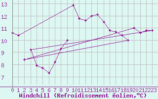 Courbe du refroidissement olien pour Cabo Busto