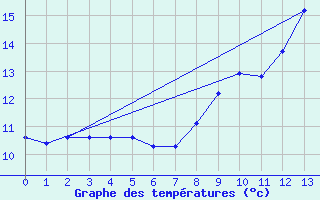 Courbe de tempratures pour Malancourt-la-Montagne (57)