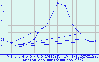 Courbe de tempratures pour Paganella