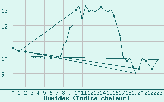 Courbe de l'humidex pour Guernesey (UK)