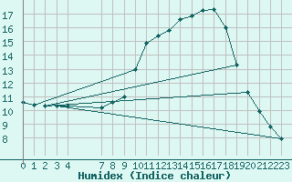 Courbe de l'humidex pour Grandfresnoy (60)