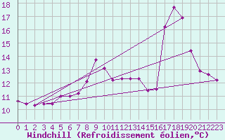 Courbe du refroidissement olien pour Porquerolles (83)