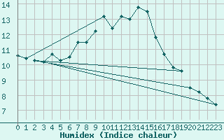 Courbe de l'humidex pour Dippoldiswalde-Reinb