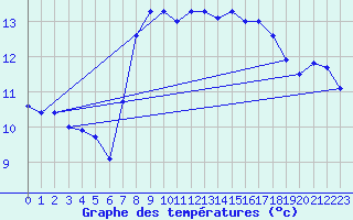 Courbe de tempratures pour Santander (Esp)