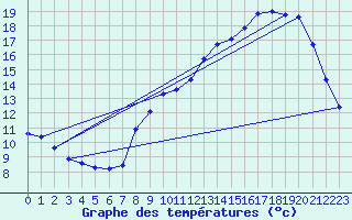 Courbe de tempratures pour Baron (33)