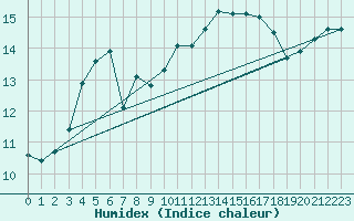 Courbe de l'humidex pour Boulogne (62)