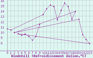 Courbe du refroidissement olien pour Chlons-en-Champagne (51)