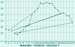 Courbe de l'humidex pour Kvitfjell