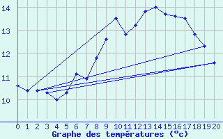 Courbe de tempratures pour Gurteen