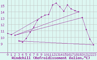 Courbe du refroidissement olien pour Keswick