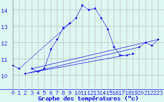 Courbe de tempratures pour Hoburg A