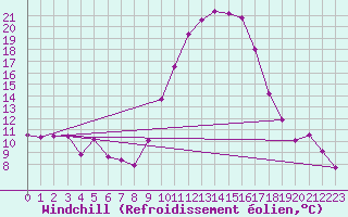 Courbe du refroidissement olien pour Sotillo de la Adrada