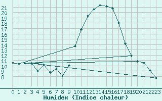 Courbe de l'humidex pour Sotillo de la Adrada