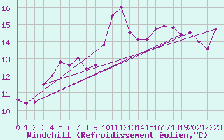 Courbe du refroidissement olien pour Arkona