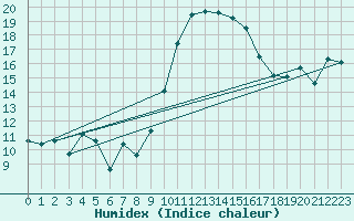 Courbe de l'humidex pour Alistro (2B)