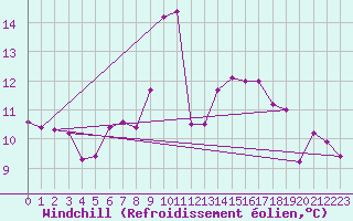 Courbe du refroidissement olien pour Straubing
