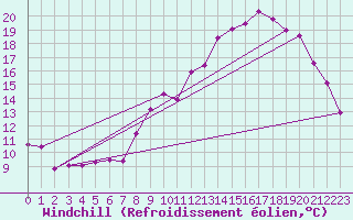 Courbe du refroidissement olien pour Florennes (Be)