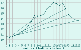 Courbe de l'humidex pour Kahler Asten