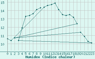 Courbe de l'humidex pour Quimperl (29)