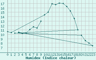 Courbe de l'humidex pour Saint Wolfgang