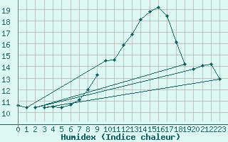 Courbe de l'humidex pour Wiesenburg