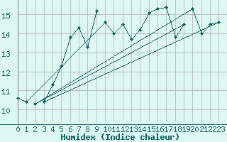 Courbe de l'humidex pour Svinoy Fyr