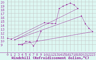 Courbe du refroidissement olien pour Toussus-le-Noble (78)