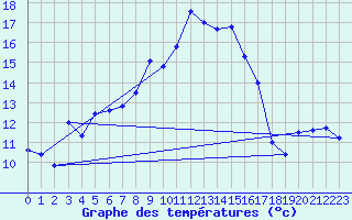 Courbe de tempratures pour Goettingen