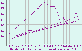 Courbe du refroidissement olien pour Ile Rousse (2B)