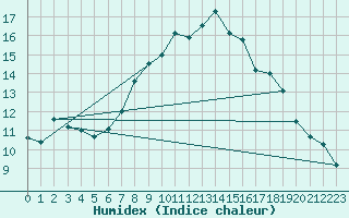 Courbe de l'humidex pour Warth