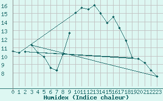 Courbe de l'humidex pour Bastia (2B)