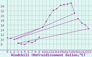 Courbe du refroidissement olien pour Nevers (58)