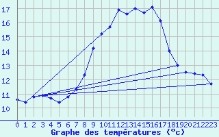 Courbe de tempratures pour Melle (Be)