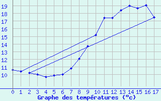 Courbe de tempratures pour Vaduz