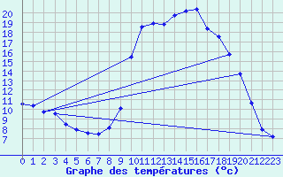 Courbe de tempratures pour Pinsot (38)