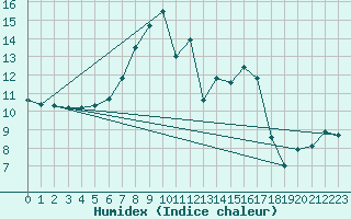 Courbe de l'humidex pour Naluns / Schlivera