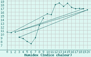 Courbe de l'humidex pour Courouvre (55)