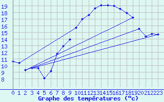 Courbe de tempratures pour Oron (Sw)